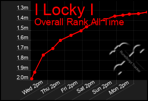 Total Graph of I Locky I