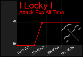 Total Graph of I Locky I