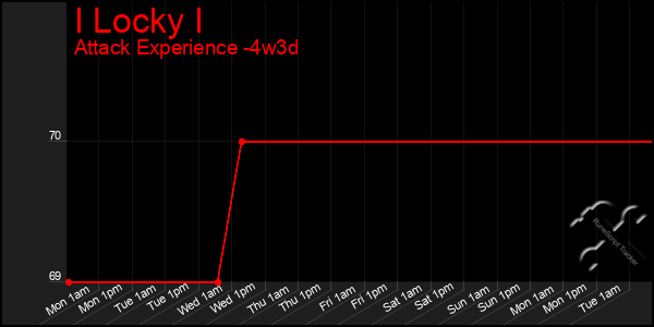 Last 31 Days Graph of I Locky I
