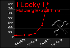 Total Graph of I Locky I