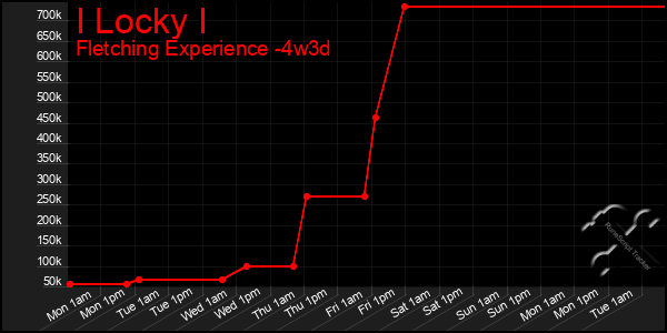 Last 31 Days Graph of I Locky I