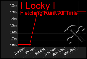 Total Graph of I Locky I
