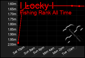 Total Graph of I Locky I