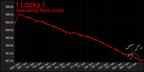 Last 31 Days Graph of I Locky I