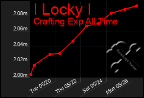 Total Graph of I Locky I
