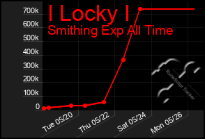 Total Graph of I Locky I