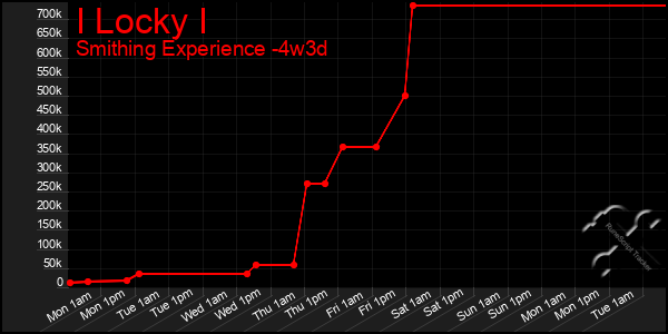 Last 31 Days Graph of I Locky I