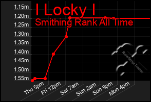 Total Graph of I Locky I