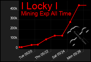 Total Graph of I Locky I