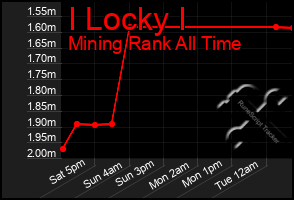 Total Graph of I Locky I
