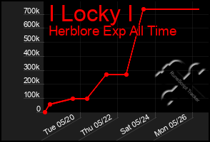 Total Graph of I Locky I