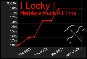 Total Graph of I Locky I