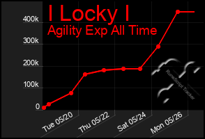 Total Graph of I Locky I