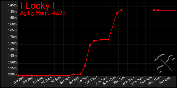Last 31 Days Graph of I Locky I
