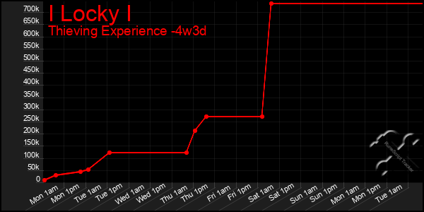 Last 31 Days Graph of I Locky I