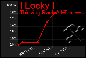 Total Graph of I Locky I