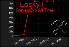 Total Graph of I Locky I