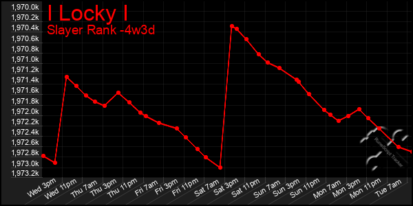 Last 31 Days Graph of I Locky I