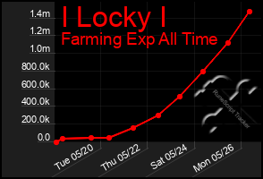 Total Graph of I Locky I