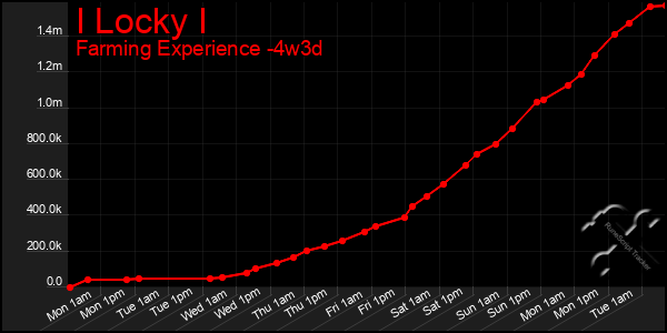 Last 31 Days Graph of I Locky I