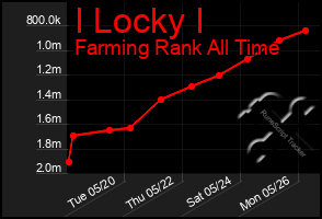Total Graph of I Locky I