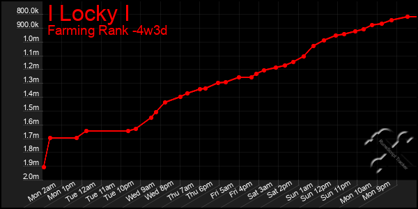 Last 31 Days Graph of I Locky I