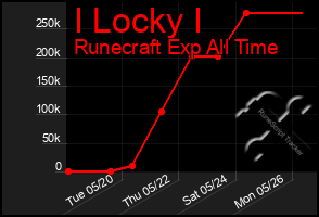 Total Graph of I Locky I