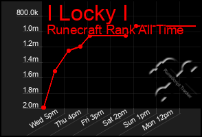 Total Graph of I Locky I