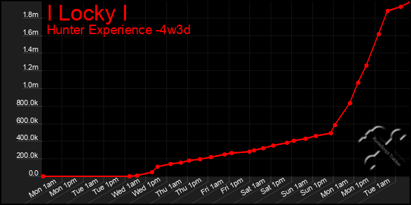 Last 31 Days Graph of I Locky I