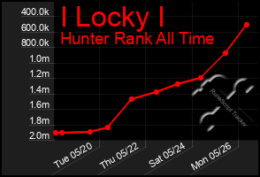 Total Graph of I Locky I