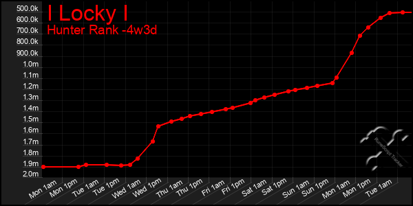 Last 31 Days Graph of I Locky I