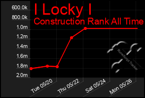 Total Graph of I Locky I