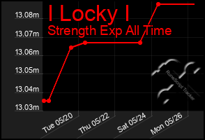 Total Graph of I Locky I