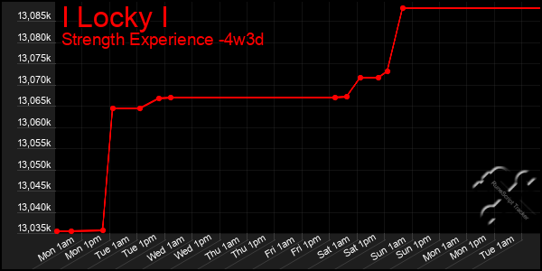 Last 31 Days Graph of I Locky I