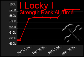 Total Graph of I Locky I