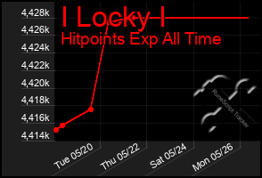Total Graph of I Locky I