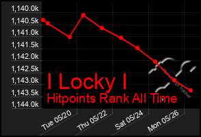 Total Graph of I Locky I