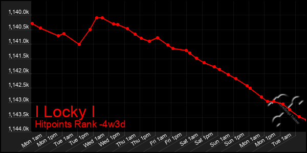Last 31 Days Graph of I Locky I