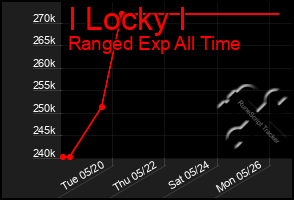 Total Graph of I Locky I