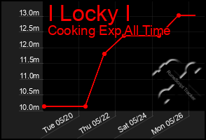 Total Graph of I Locky I