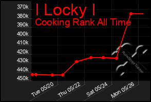 Total Graph of I Locky I