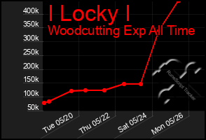 Total Graph of I Locky I