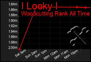 Total Graph of I Locky I