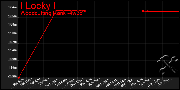 Last 31 Days Graph of I Locky I