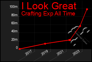 Total Graph of I Look Great