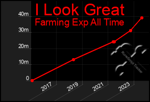 Total Graph of I Look Great