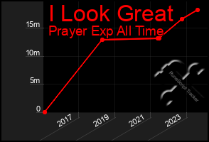 Total Graph of I Look Great