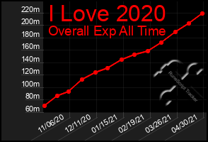 Total Graph of I Love 2020