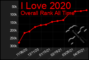 Total Graph of I Love 2020