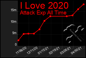 Total Graph of I Love 2020